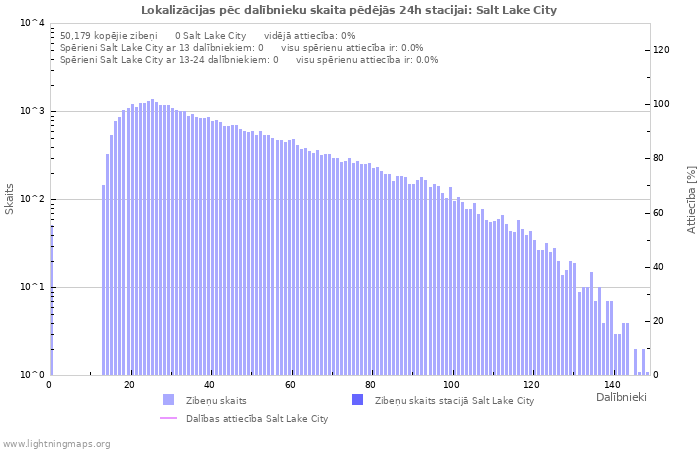 Grafiki: Lokalizācijas pēc dalībnieku skaita