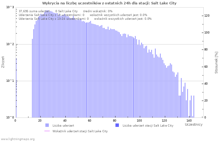 Wykresy: Wykrycia na liczbę uczestników