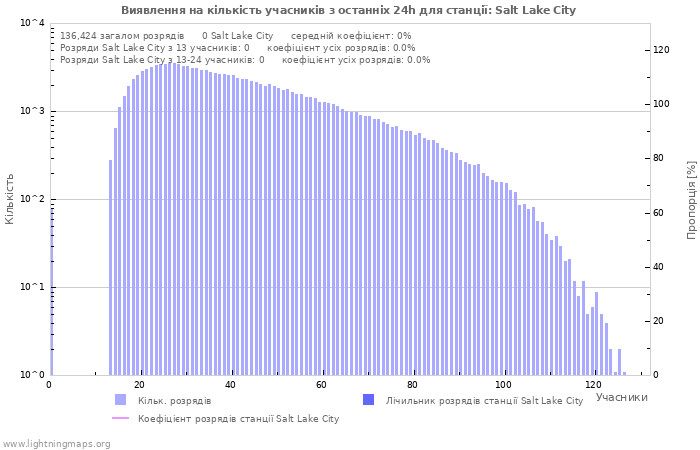 Графіки: Виявлення на кількість учасників