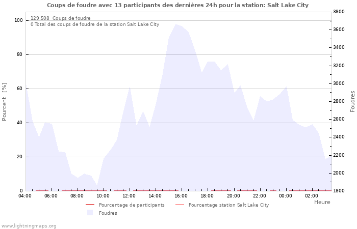 Graphes