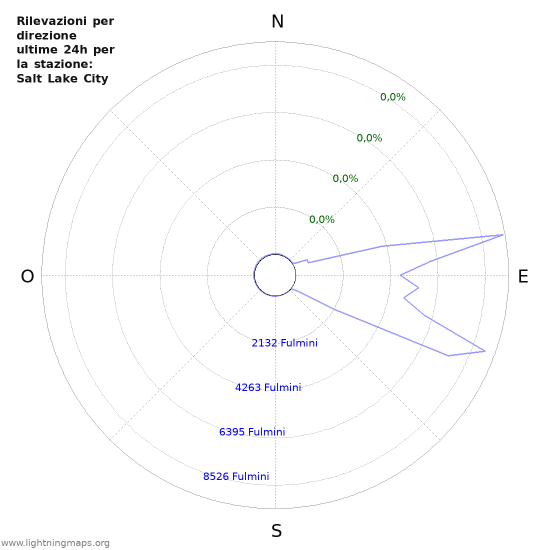Grafico: Rilevazioni per direzione