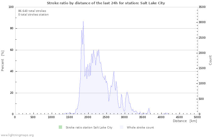 Grafikonok: Stroke ratio by distance