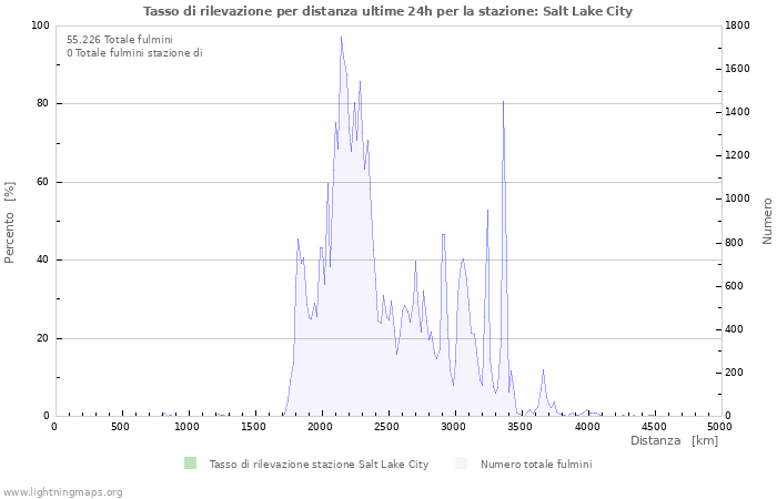 Grafico: Tasso di rilevazione per distanza