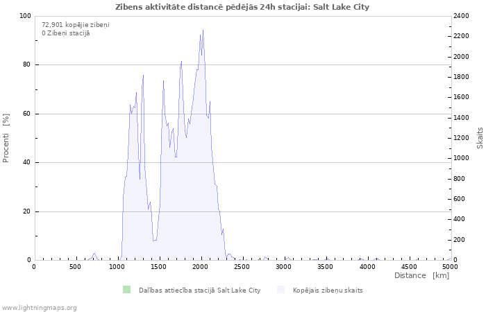 Grafiki: Zibens aktivitāte distancē
