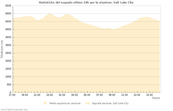 Grafico: Statistiche del segnale