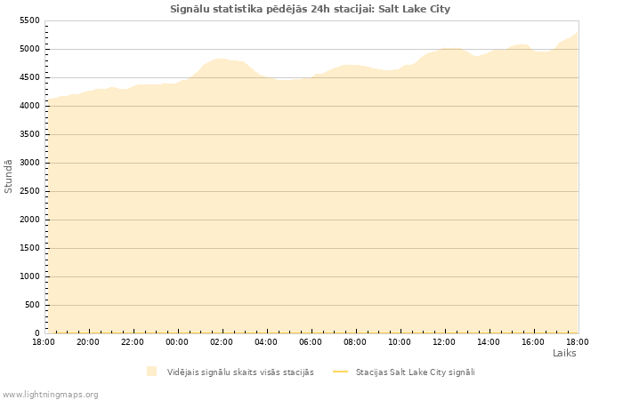 Grafiki: Signālu statistika