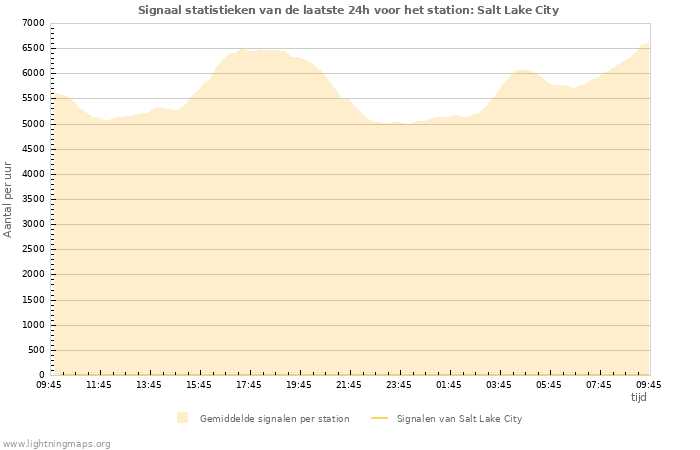 Grafieken: Signaal statistieken