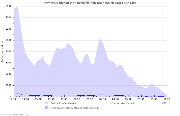 Grafy: Statistiky blesků