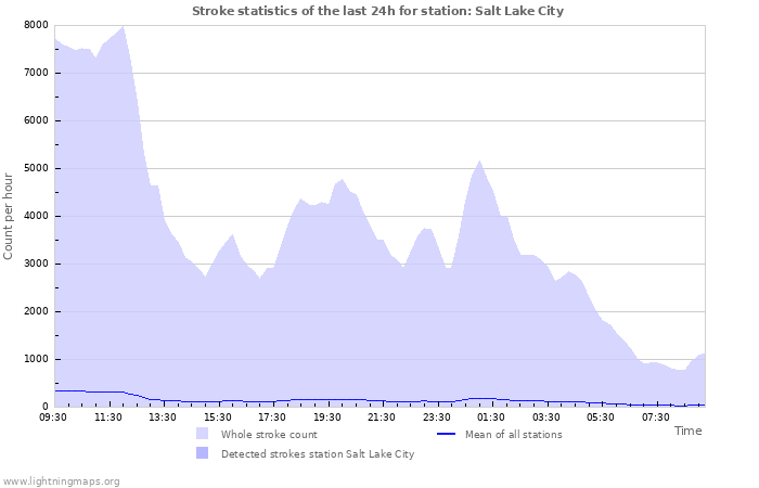Grafikonok: Stroke statistics