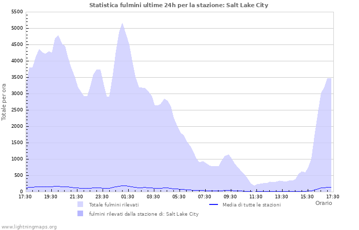 Grafico: Statistica fulmini