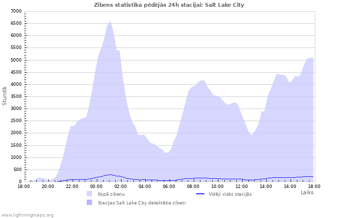 Grafiki: Zibens statistika