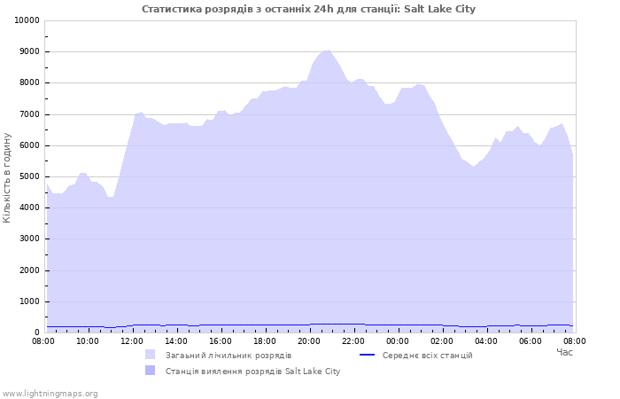Графіки: Статистика розрядів