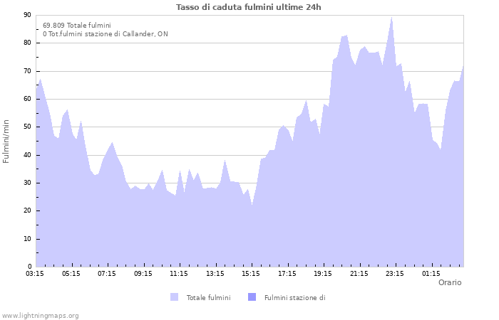 Grafico: Tasso di caduta fulmini