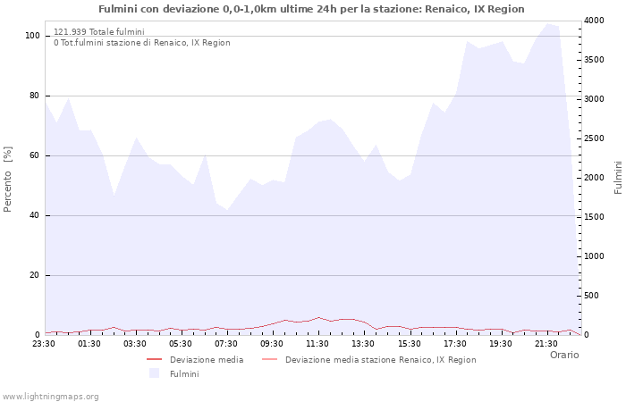 Grafico