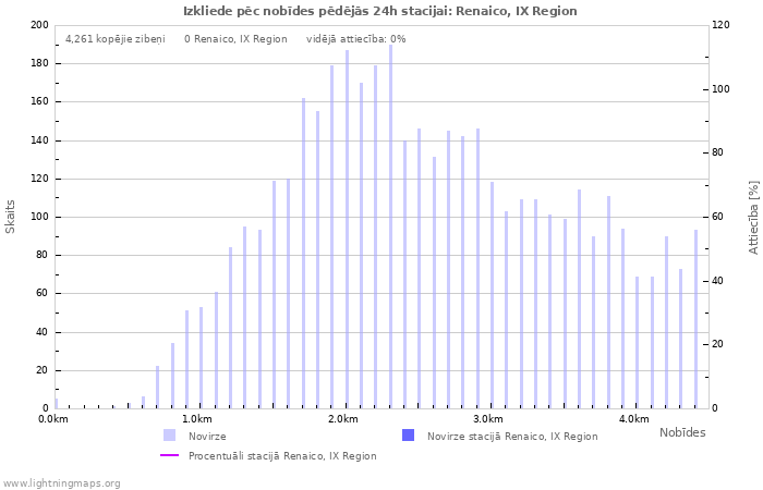 Grafiki: Izkliede pēc nobīdes