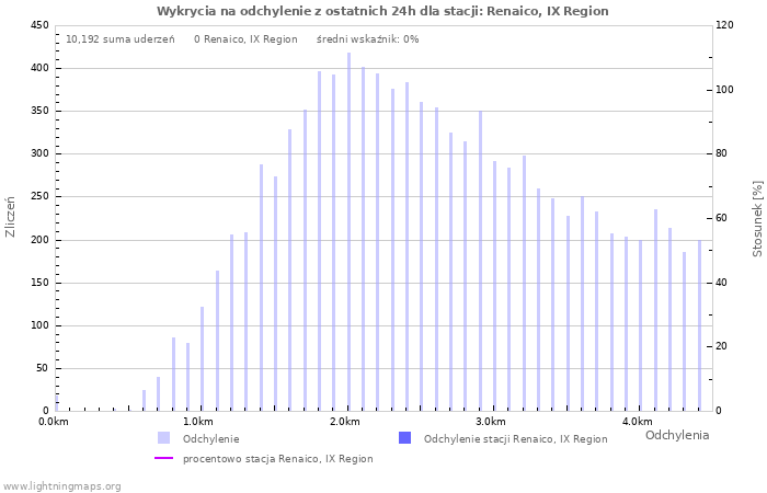 Wykresy: Wykrycia na odchylenie