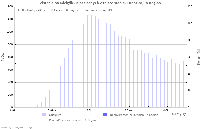 Grafy: Zistenie na odchýlku