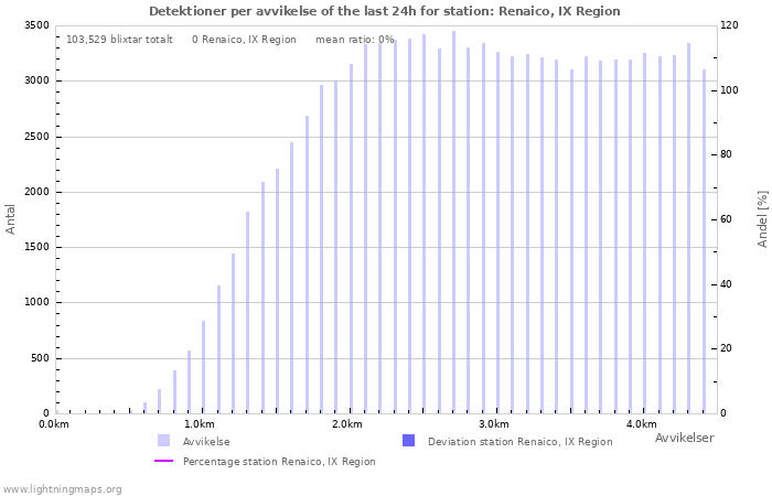 Grafer: Detektioner per avvikelse