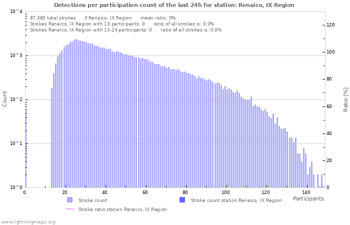 Graphs: Detections per participation count