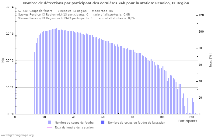 Graphes: Nombre de détections par participant