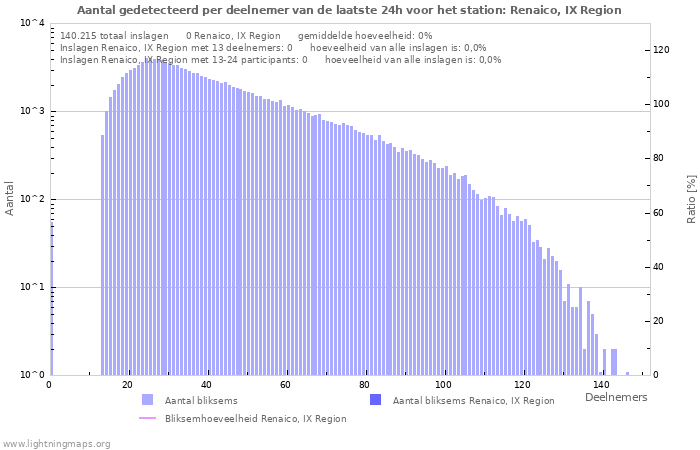Grafieken: Aantal gedetecteerd per deelnemer