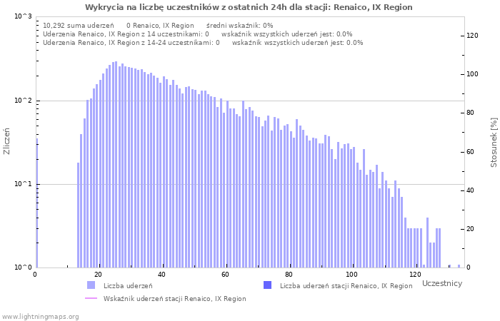 Wykresy: Wykrycia na liczbę uczestników