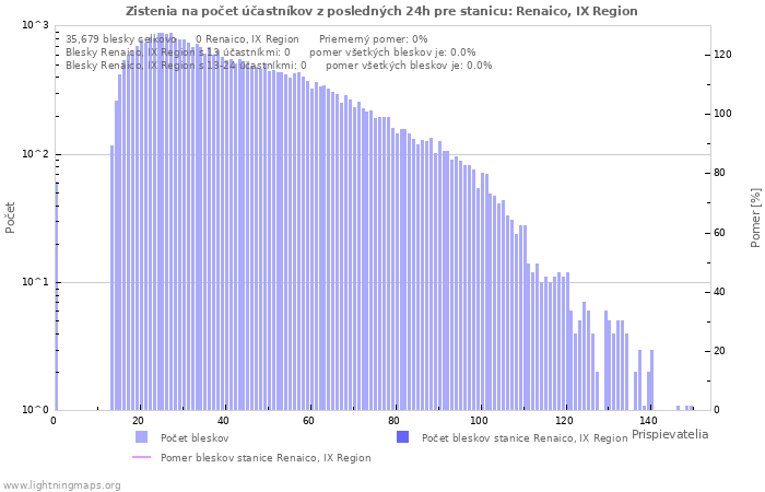 Grafy: Zistenia na počet účastníkov
