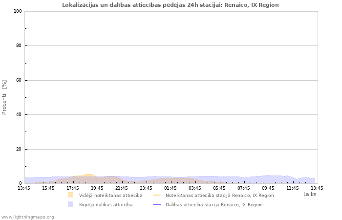 Grafiki: Lokalizācijas un dalības attiecības