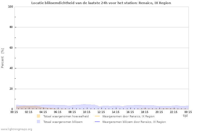 Grafieken: Locatie bliksemdichtheid