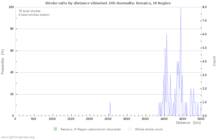 Graafit: Stroke ratio by distance