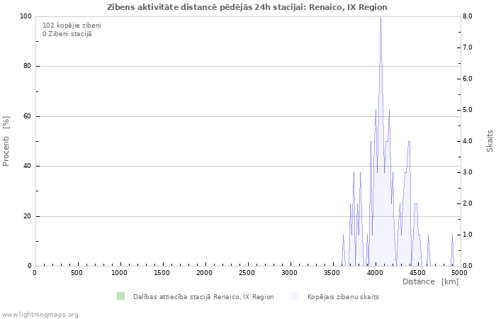 Grafiki: Zibens aktivitāte distancē