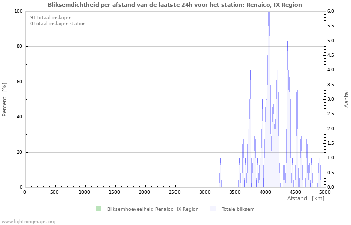 Grafieken: Bliksemdichtheid per afstand