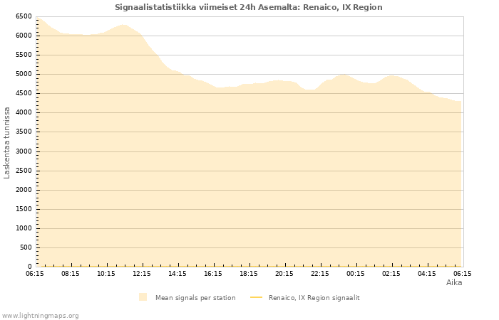Graafit: Signaalistatistiikka