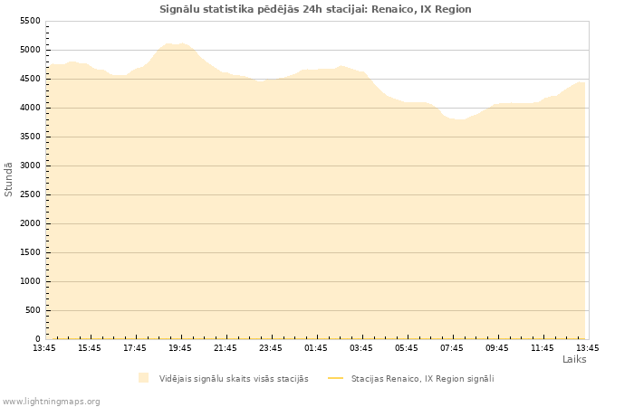 Grafiki: Signālu statistika