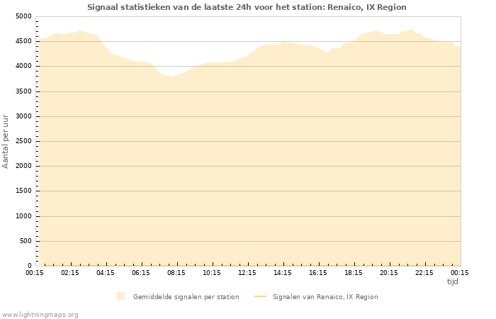 Grafieken: Signaal statistieken