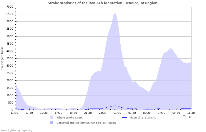 Graphs: Stroke statistics