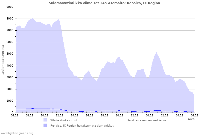 Graafit: Salamastatistiikka