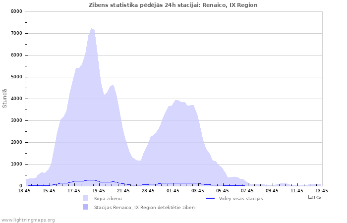 Grafiki: Zibens statistika