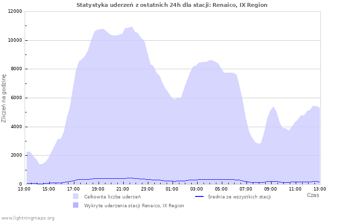 Wykresy: Statystyka uderzeń