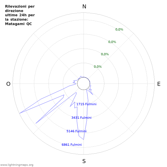 Grafico: Rilevazioni per direzione