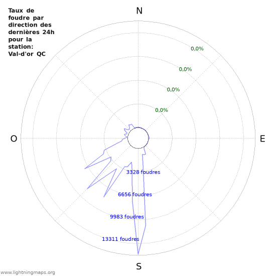 Graphes: Taux de foudre par direction