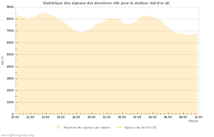 Graphes: Statistique des signaux