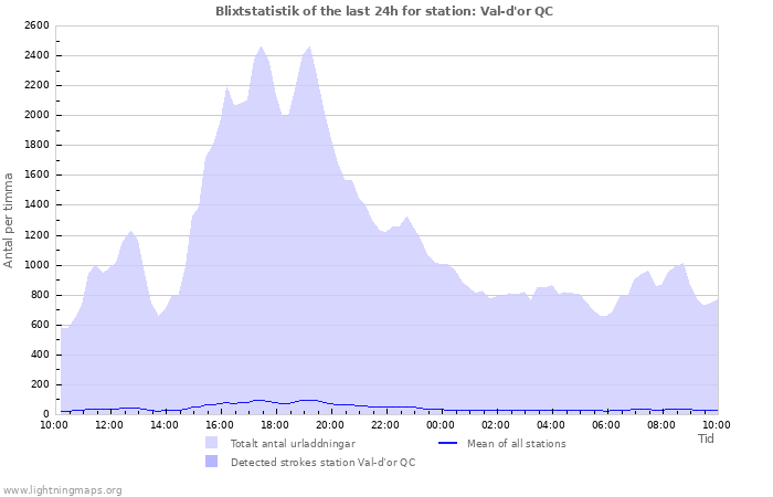 Grafer: Blixtstatistik