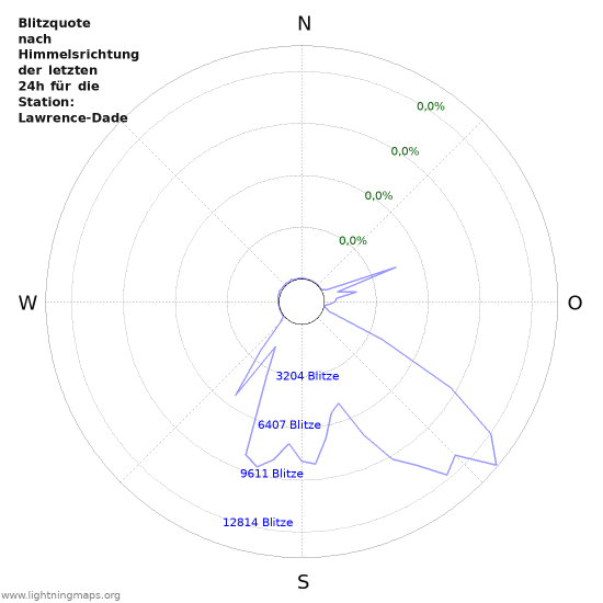 Diagramme: Blitzquote nach Himmelsrichtung