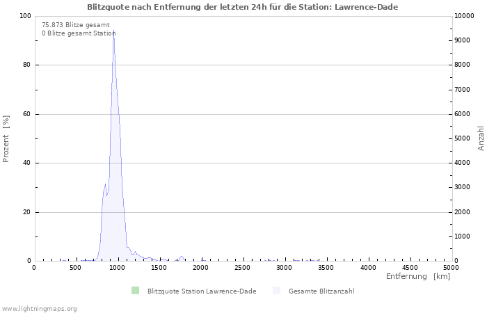 Diagramme: Blitzquote nach Entfernung