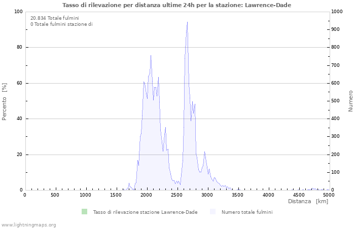 Grafico: Tasso di rilevazione per distanza