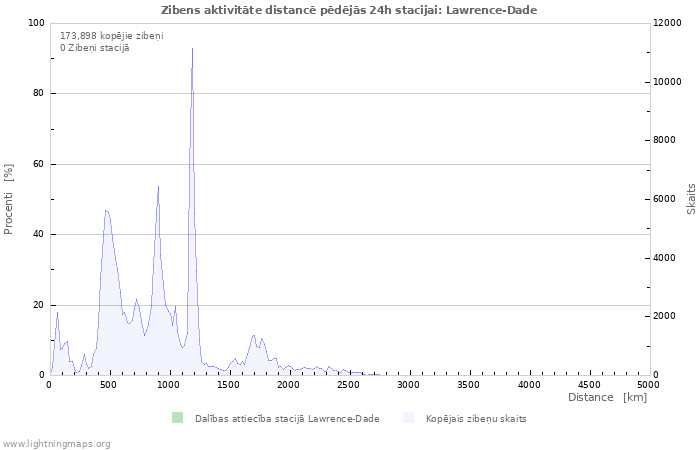 Grafiki: Zibens aktivitāte distancē