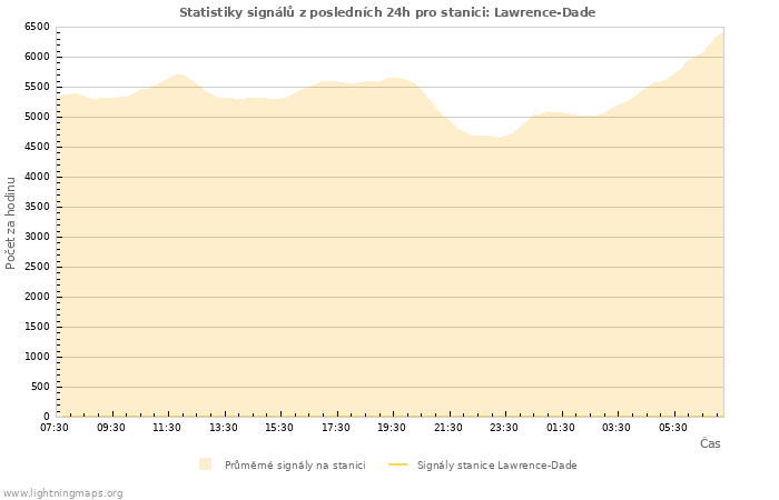 Grafy: Statistiky signálů