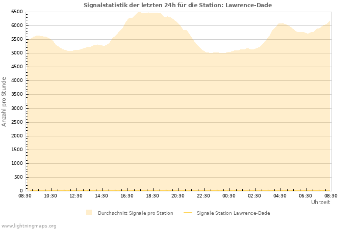 Diagramme: Signalstatistik