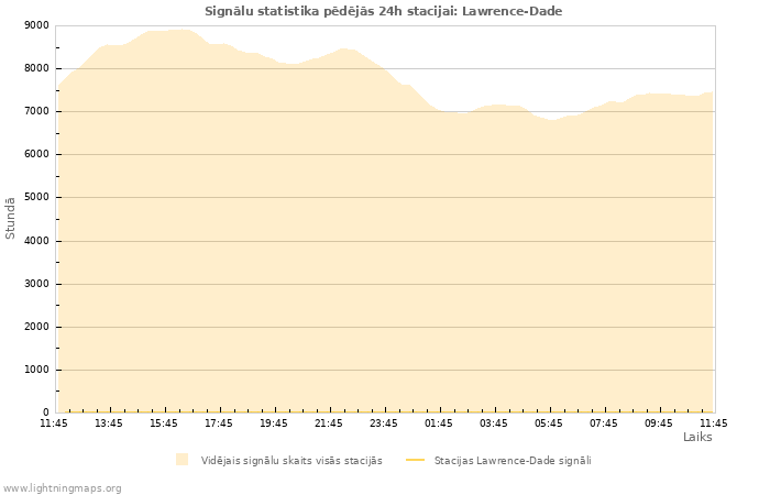 Grafiki: Signālu statistika